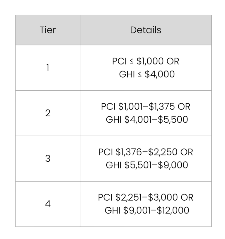 Youth Support (CareerUP) PCI details