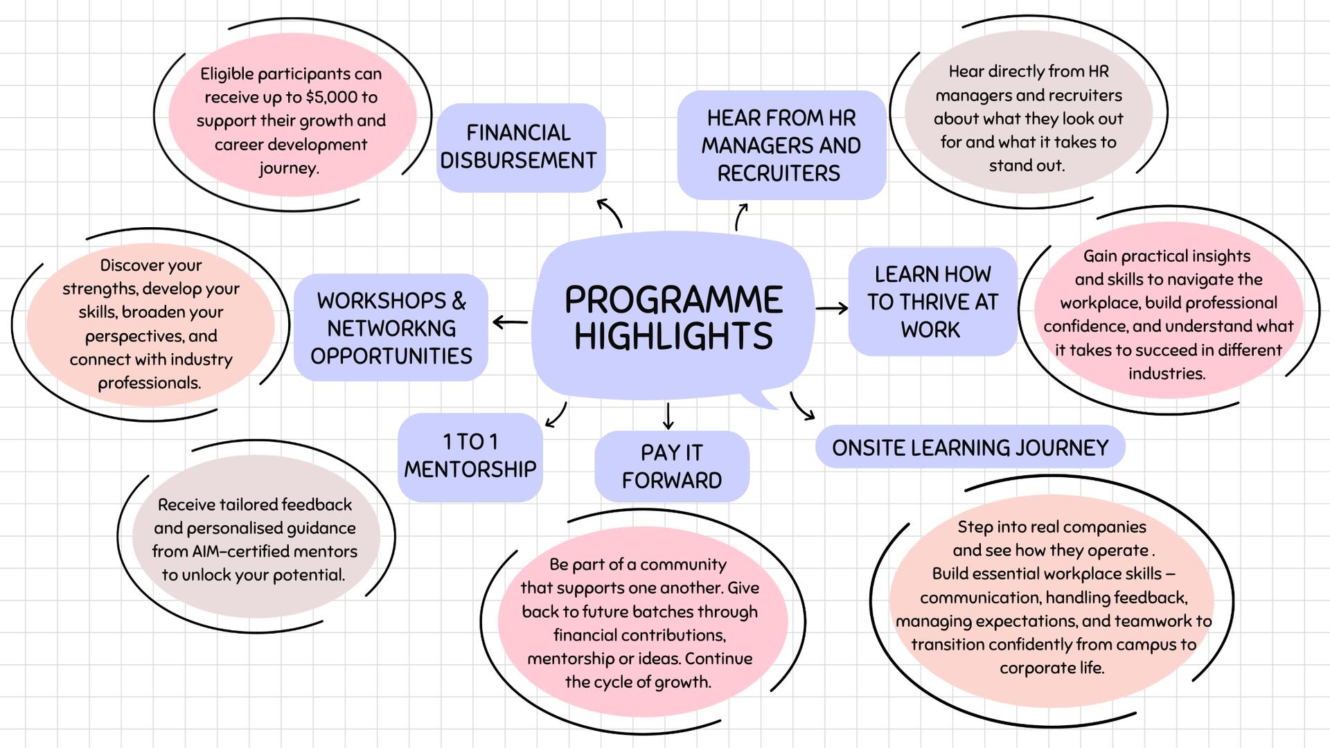 YMCA Career UP Programme Highlights