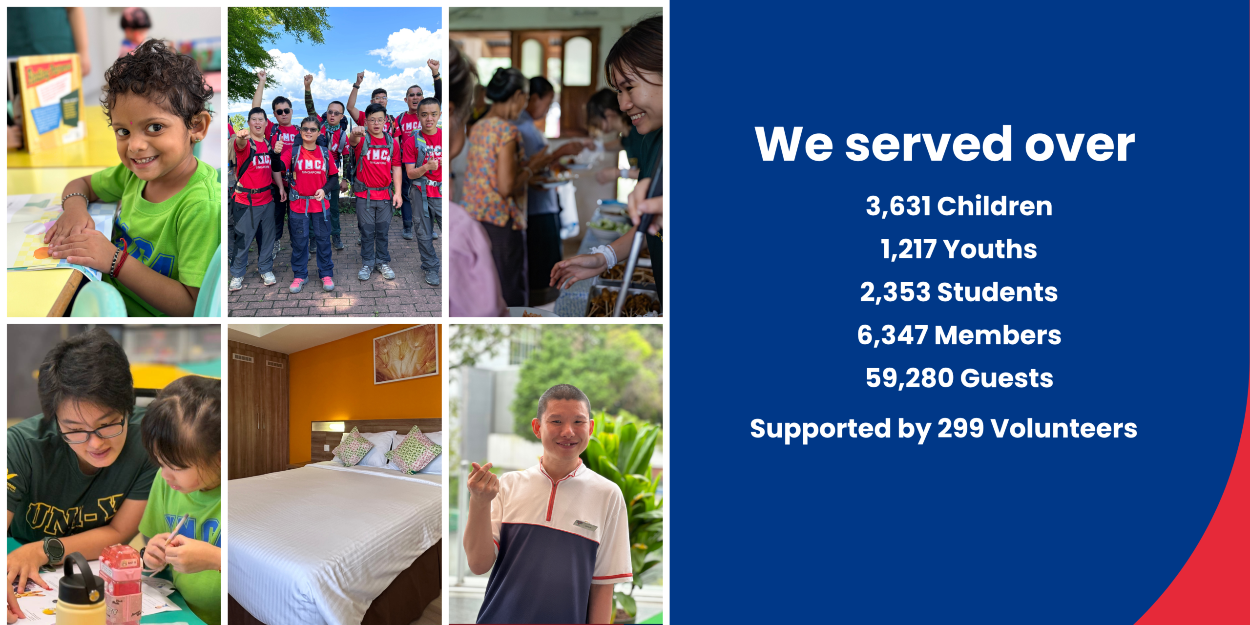 We served over 3,631 children, 1,217 youths, 2,353 students, 6,347 members and 59,280 guests. Supported by 299 volunteers.