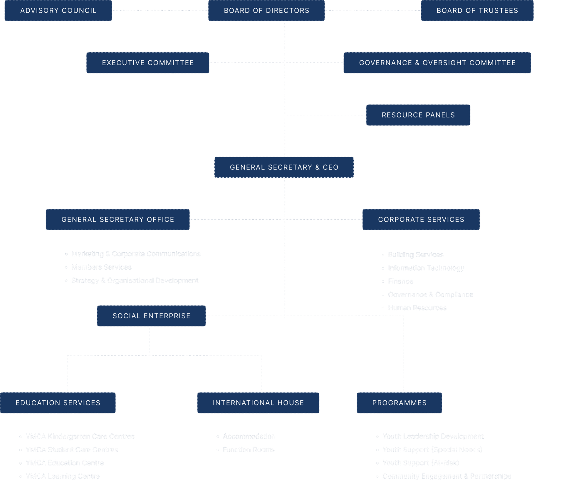 YMCA of Singapore organisational structure