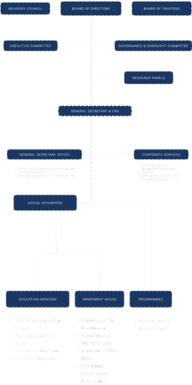 YMCA of Singapore organisational structure for mobile
